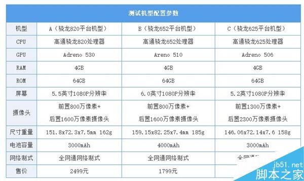 哪款更流畅?骁龙820/652/625《王者荣耀》游戏测试
