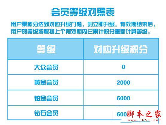 支付宝钻石会员需要多少积分 如何快速上钻石