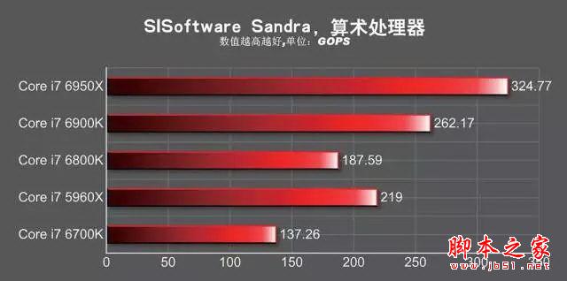 酷睿十核 i7-6950X/6900K/6800K处理器性能深度评测