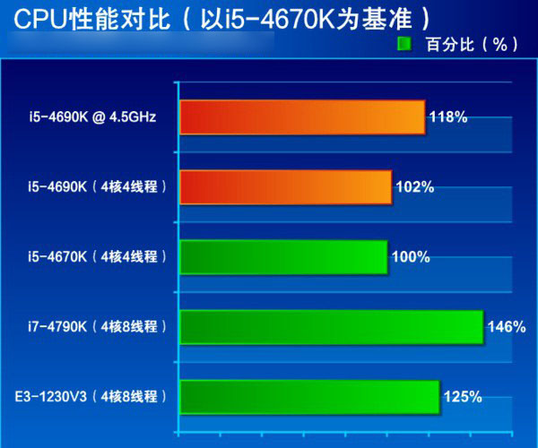 i5 4690k怎么样？i5-4690k配什么显卡合适？