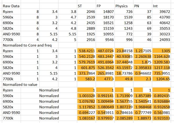 AMD Ryzen性能怎么样？AMD Ryzen次旗舰跑分批量成绩曝光