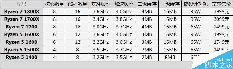 1999元AMD锐龙Ryzen 5 1600X首发评测:超越3399元Core i7-6800K