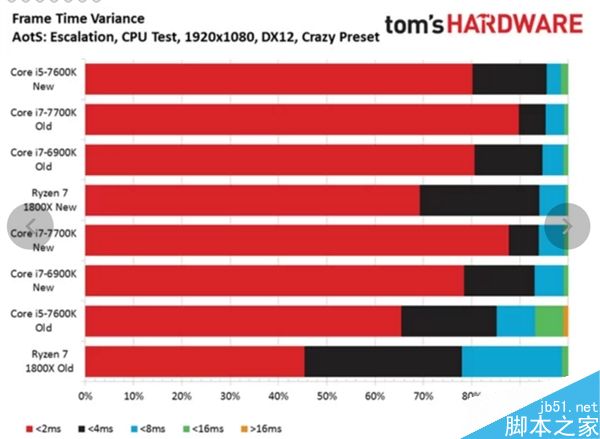 AMD Ryzen 7首款优化游戏奇点灰烬测试:平均帧提升31%