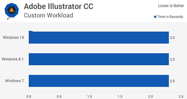 Win10/Win8.1/Win7全方位性能评测大揭秘（3）：应用性能