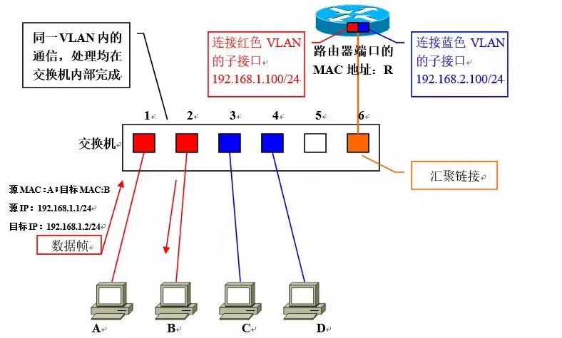 vlan指的是什么? 让你看一遍就理解VLAN划分原理