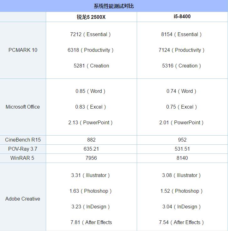 R5-2500X和i5-8400哪个好 锐龙5-2500X对比i5-8400详细解析
