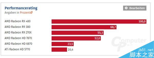 HD 5770到RX 480这七年:AMD显卡性能到底进步了多少?