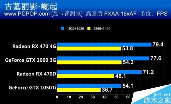 谁才是消费级显卡的王?RX 470/GTX 1060/1050 Ti四款显卡对决