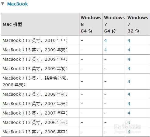 Mac U盘安装windows7、8及8.1图文教程（最详细最全面教程）