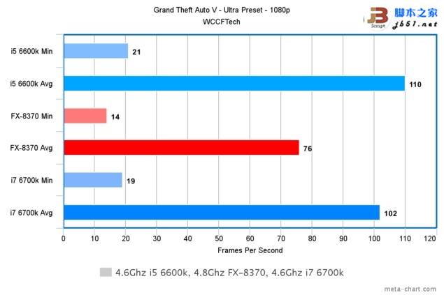Intel酷睿i7-6700K/i5-6600K与AMD 8核FX 8370游戏性能对比评测