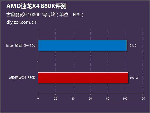 AMD 880K怎么样？AMD速龙II X4 880K全面评测(图文)