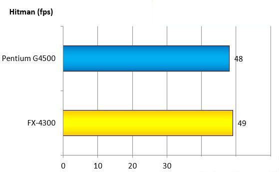 奔腾G4500和AMDFX4300哪个好？intel G4500与AMD FX4300跑分成绩对比图解