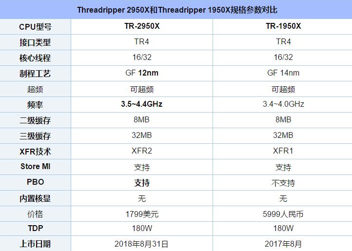 RT-2950X和1950X哪个好 AMD-2950X对比AMD-1950X区别详细介绍