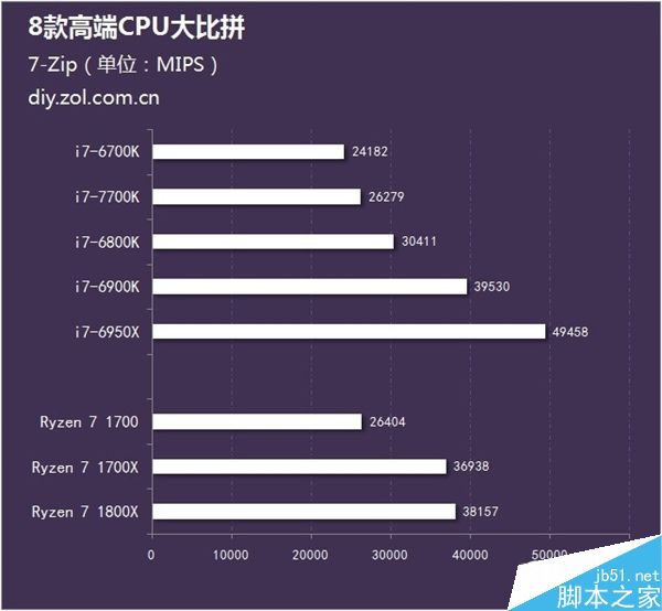 近期该如何选购高端处理器?8款AMD及Intel高端CPU的性能对比
