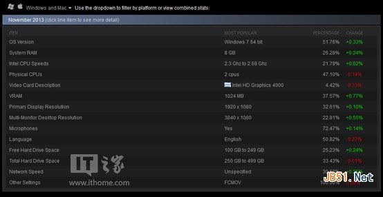 Win8.1不讨好游戏玩家，Win7仍然是最爱