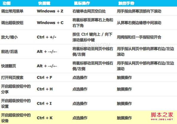 Windows8 Metro版触控手势和快捷键让你浏览网页更加顺手