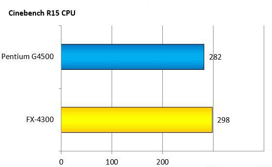 奔腾G4500和AMDFX4300哪个好？intel G4500与AMD FX4300跑分成绩对比图解