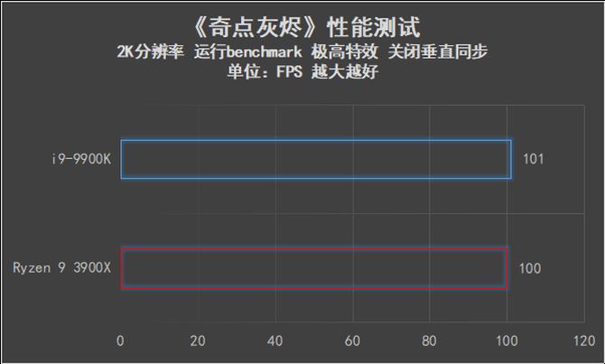 AMD Ryzen 9 3900X和i9-9900K哪款好 两款处理器性能对比