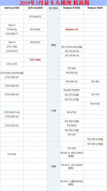 显卡天梯图2019年3月最新版 三月台式电脑显卡性能排名