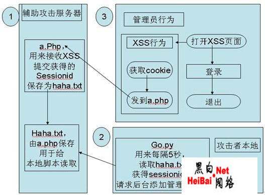 Session Fixation 攻防实战（图）