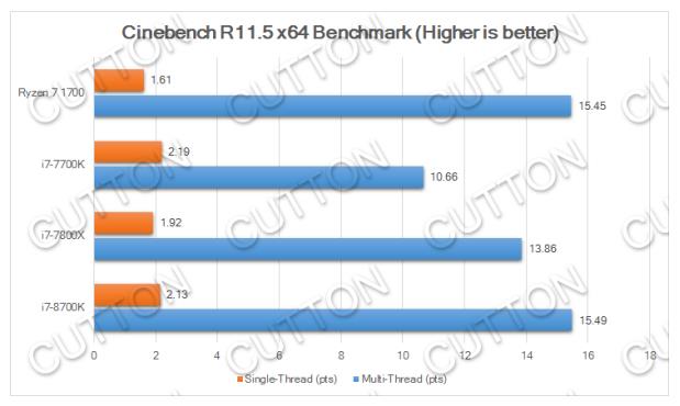 Intel Core i7-8700K性能如何? i78700K数据及跑分首曝