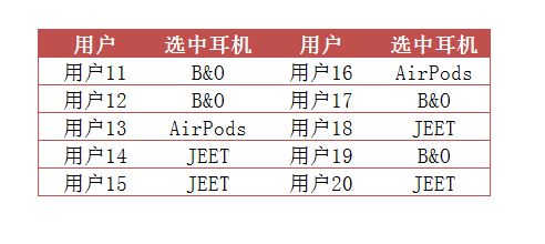 JEET、AirPods和BO耳机哪款好 三款蓝牙耳机区别对比