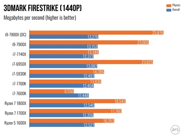 Intel Core i9 7900X体验测评：单核性能不敌i7-7740X