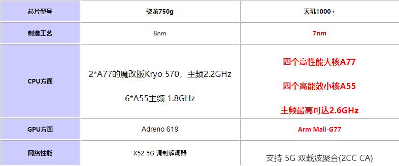 骁龙750g和天玑1000+哪个更好?骁龙750g对比天玑1000+评测