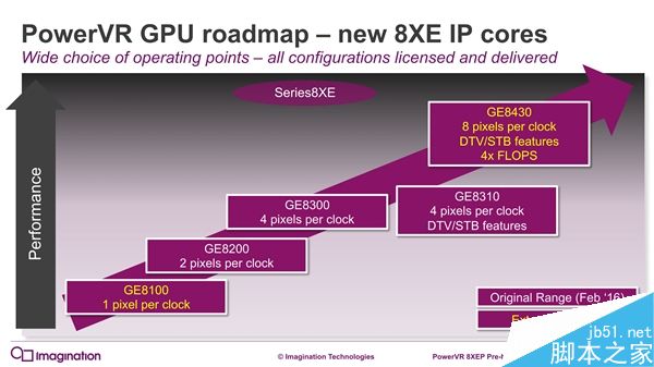 PowerVR series8XE Plus GPU发布:面向中端主流机型
