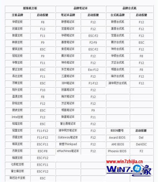 装win7旗舰版系统时进不了bios界面是什么情况该如何解决