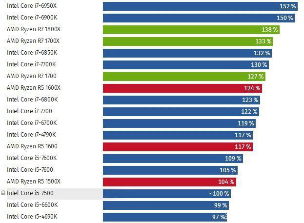 2017年4月CPU性能排行榜：AMD中端称王(附天梯图)