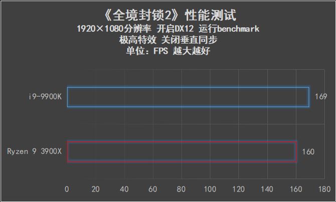 AMD Ryzen 9 3900X和i9-9900K哪款好 两款处理器性能对比