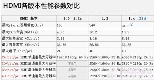 电脑显卡常见的四种接口类型：VGA、DVI、HDMI、DP比较