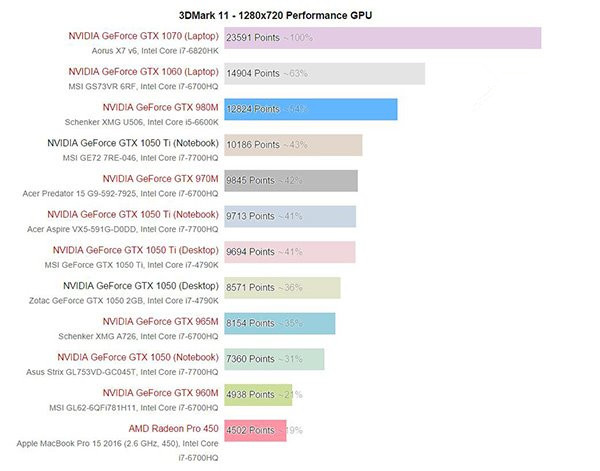 GTX1050/1050Ti移动版值得买？Nvidia GTX 1050/Ti移动版显卡性能首发评测