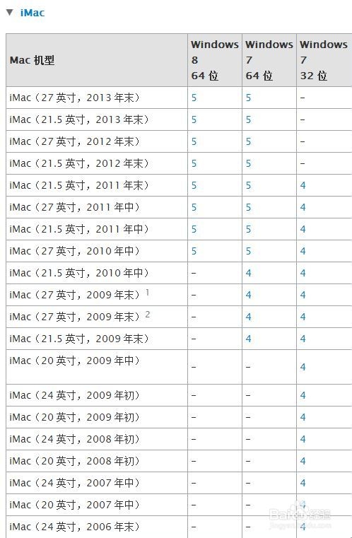 Mac U盘安装windows7、8及8.1图文教程（最详细最全面教程）