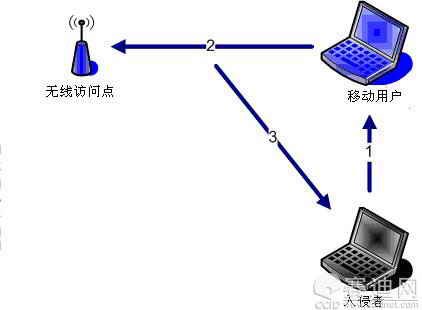 无线局域网相关安全技术介绍