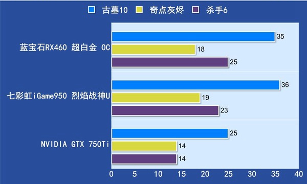 RX460和GTX950买哪个好？RX460与GTX950区别对比解答