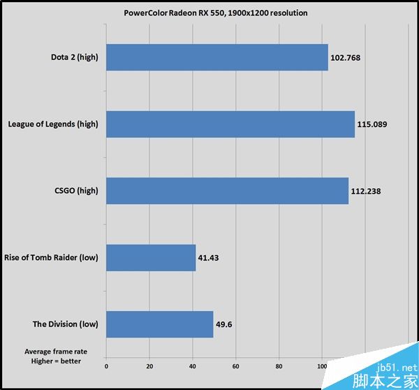 AMD 50瓦小钢炮RX 550的性能评测:最便宜14nm显卡