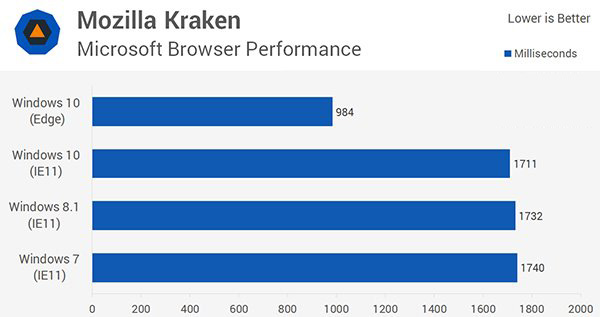 Win10/Win8.1/Win7全方位性能评测大揭秘（3）：应用性能