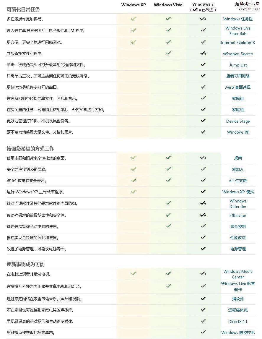 winXP和Vista与Windows7系统的不同小结