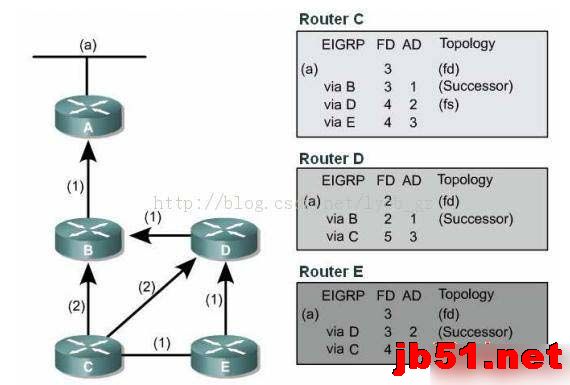 例解EIGRP DUAL算法网络收敛原理图文教程