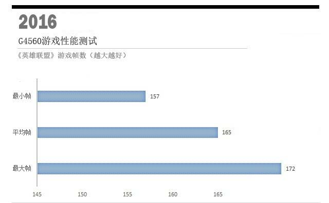 奔腾G4560和i3 6100哪个更值得入手？奔腾G4560与i3-6100对比评测图解(实测)