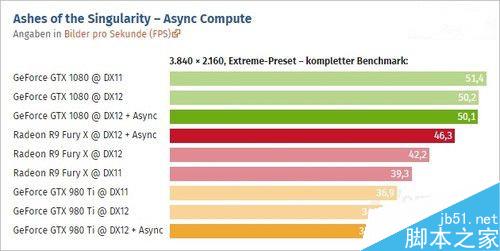 GTX 1080与A卡哪个好？NVIDIA GTX 1080/A卡异步运算对比评测