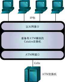 在ATM城域网中实施VLAN技术