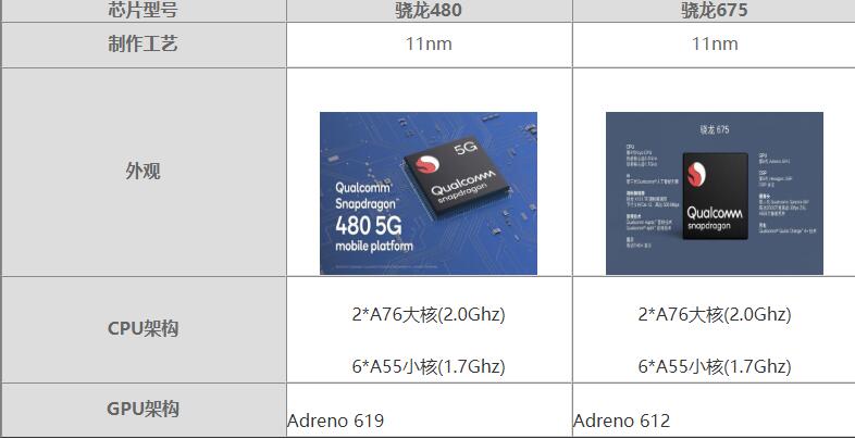 骁龙480对比骁龙675哪个好 骁龙480对比骁龙675评测