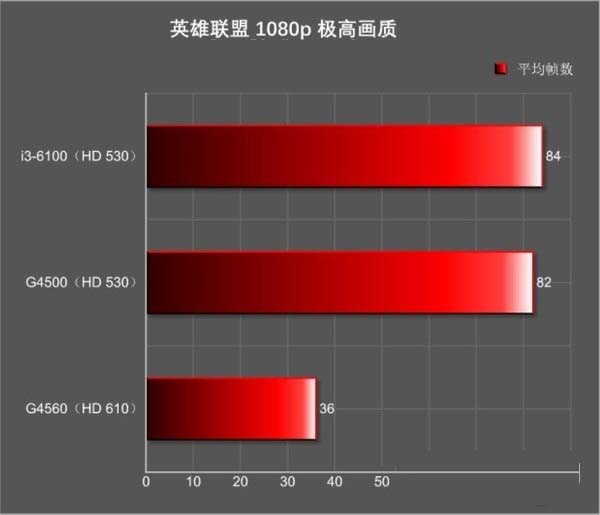 奔腾G4560核显怎么样 奔腾G4560核显HD610相当于什么水平的显卡