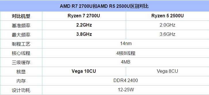 AMD R7 2700U和R5 2500U哪个好 R5-2500U对比R7-2700U详细解析