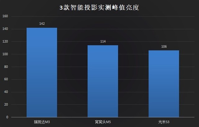 智能投影有哪些比较好用 三款百元级智能投影横评