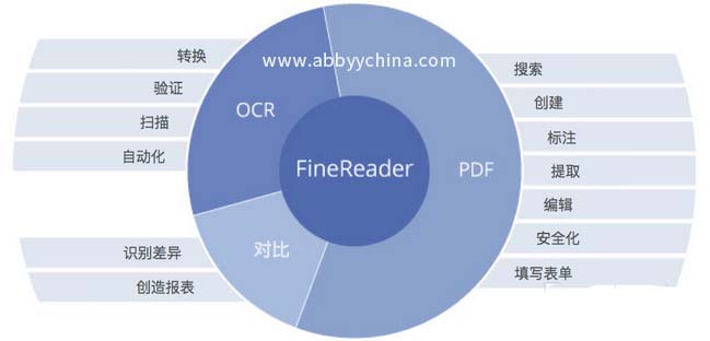 ABBYY FineReader14怎么新建Excel电子表格?