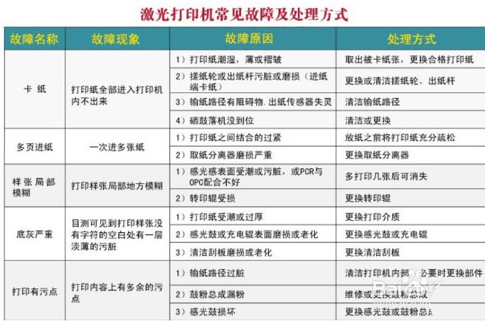打印机常见故障以及对应硒鼓问题的解决办法